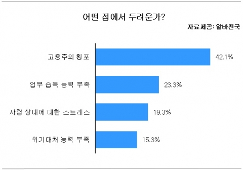 일할 때 두려움에 대한 설문조사 그래프