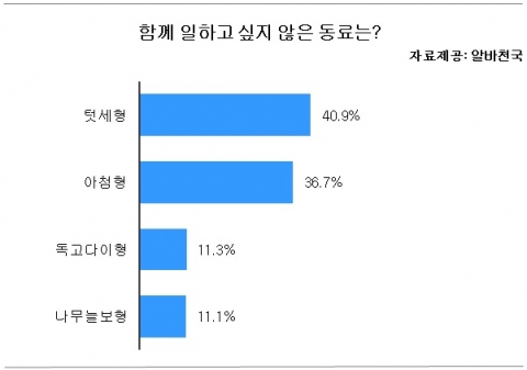 함께 일하고 싶지 않은 동료에 대한 설문조사 그래프