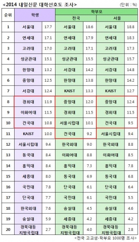 건국대가 고교생과 학부모들의 대학선호도 조사에서 전국대학 10위에 올랐다.