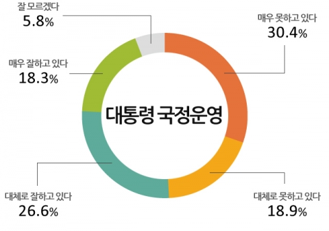 1박근혜 대통령 국정운영 긍정평가가 보름여 전 조사와 비교할 때 2.2% 포인트 떨어져 40% 중반 대를 기록했다.