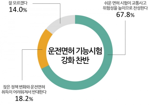 모노리서치가 운전면허 기능시험 강화 찬반 여론조사를 실시했다.