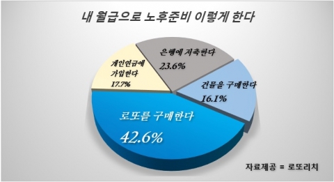 내 월급으로 노후준비 이렇게 한다 설문조사 실시 결과 전체 응답자의 42%에 해당하는 618명은 로또를 구매한다고 밝혀 1등을 차지했다.