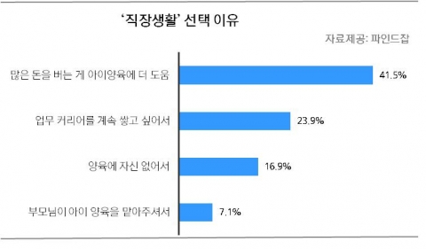 직장생활 선택 이유