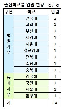 건국대 공공인재센터(일우헌)는 제32회 법원행정고등고시 제2차 시험에서 전국대학에서 가장 많은 총 3명의 합격자를 배출했다고 밝혔다.