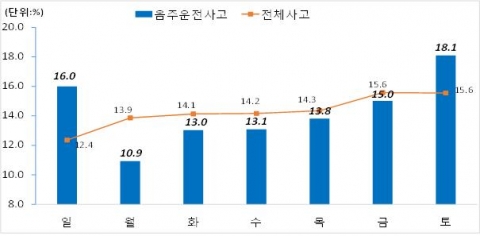 요일별 음주운전사고 발생건수 점유율(‘09~’13년)