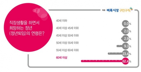 60세로 정년을 연장하는 60세 정년 의무화 법안이 통과되어 시행을 1년 여 앞두고 있지만 우리나라 직장인이 체감하는 정년은 그보다 훨씬 낮은 것으로 조사되었다