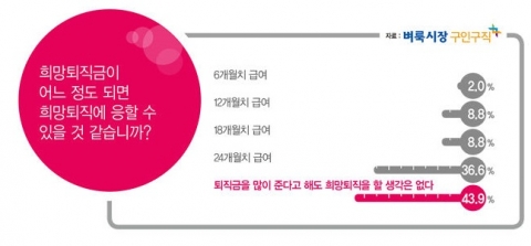 60세로 정년을 연장하는 60세 정년 의무화 법안이 통과되어 시행을 1년 여 앞두고 있지만 우리나라 직장인이 체감하는 정년은 그보다 훨씬 낮은 것으로 조사되었다
