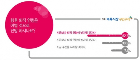 60세로 정년을 연장하는 60세 정년 의무화 법안이 통과되어 시행을 1년 여 앞두고 있지만 우리나라 직장인이 체감하는 정년은 그보다 훨씬 낮은 것으로 조사되었다