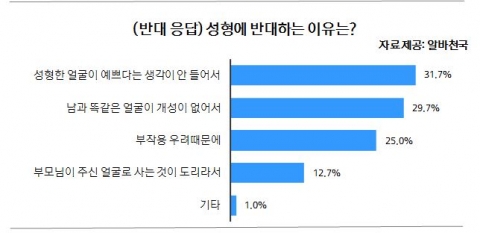 성형 반대이유 설문결과 그래프