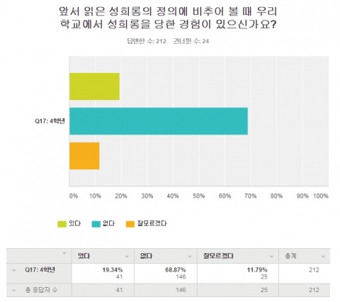 대학교 4학년 여대생 다섯 명중 한 명은 재학기간 동안 학내에서 성희롱 피해를 경험하는 것으로 나타났다.