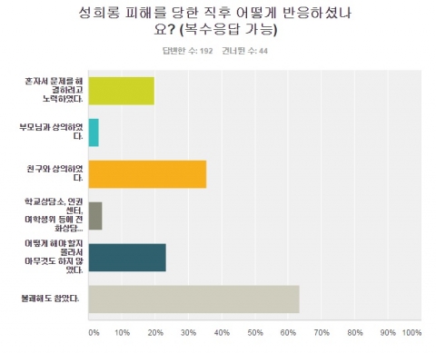 대학교 4학년 여대생 다섯 명중 한 명은 재학기간 동안 학내에서 성희롱 피해를 경험하는 것으로 나타났다.