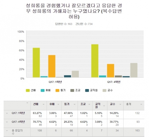 대학교 4학년 여대생 다섯 명중 한 명은 재학기간 동안 학내에서 성희롱 피해를 경험하는 것으로 나타났다.