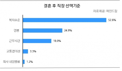 앞으로 직장 내 복지수준이 입사 여부를 결정짓는 제 1순위로 자리 매김 할 전망이다.