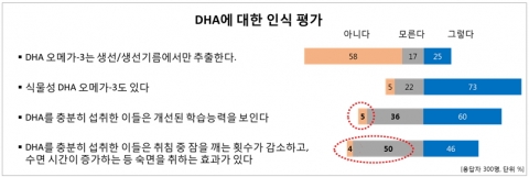 DHA에 대한 인식 평가
