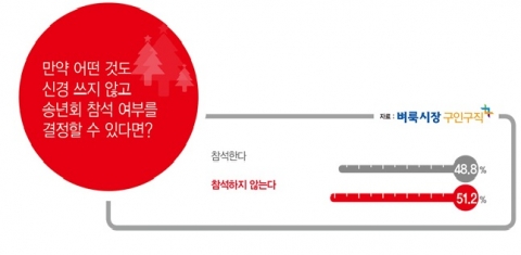 직장에서 진행되는 송년회의 참석 여부를 직접 결정할 수 있다면 참석하지 않겠다고 답한 직장인이 전체 응답자의 과반수를 넘는 것으로 조사됐다.