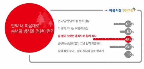 직장에서 진행되는 송년회의 참석 여부를 직접 결정할 수 있다면 참석하지 않겠다고 답한 직장인이 전체 응답자의 과반수를 넘는 것으로 조사됐다.