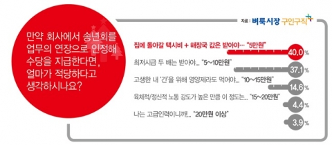 직장에서 진행되는 송년회의 참석 여부를 직접 결정할 수 있다면 참석하지 않겠다고 답한 직장인이 전체 응답자의 과반수를 넘는 것으로 조사됐다.