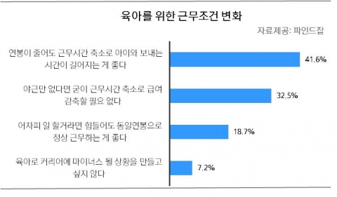 육아를 위한 근무조건 변화