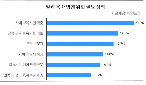 일과 육아 병행 위한 필요 정책