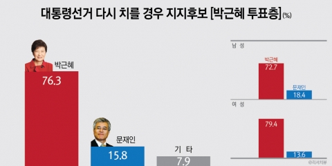 朴투표층 “내일 대선을 다시 치를 경우 76.3%만 재지지, 15.8%는 문재인