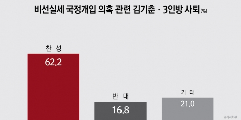 비선실세 국정개입 의혹 관련 김기춘·3인방 사퇴 ‘찬성(62.2%) vs 반대(16.8%)’