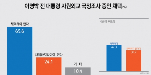 자원외교 국정조사 결과, 이명박 전 대통령, 증인으로 채택해야(65.6%)