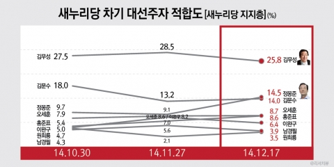 새누리 지지층 대선주자 적합도, 김무성(25.8%) 계속 선두, 2~3위 순위 변동