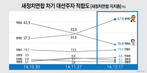 새정연 지지층 대선주자 적합도, 문재인(47.8%) vs 박원순(20.8%), 문재인 추월
