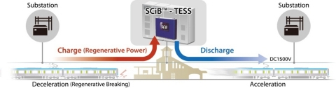 동력 에너지 저장 시스템(Traction Energy Storage System, TESS) 개념도