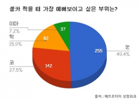 여고생을 대상으로 셀카 찍을 때 가장 예뻐보이고 싶은 부위를 조사한 결과, 49.4% 눈이라고 답했다.