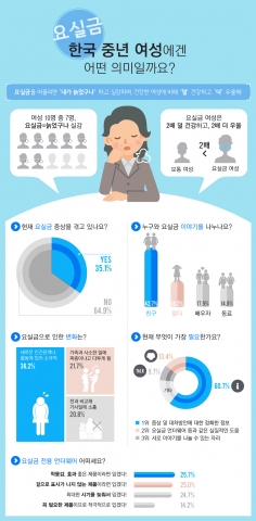 유한킴벌리가 40~64세 중장년 여성 1,000명을 대상으로 요실금에 대한 인식 및 실태조사를 실시했다.