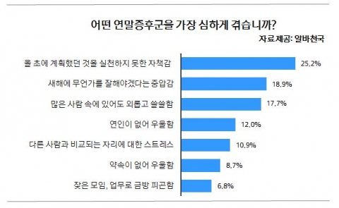 우리나라 남녀의 절반 이상이 연말증후군을 겪고 있는 것으로 나타났다.