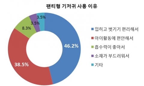 유한킴벌리·오픈서베이 공동 조사 결과 그래프1