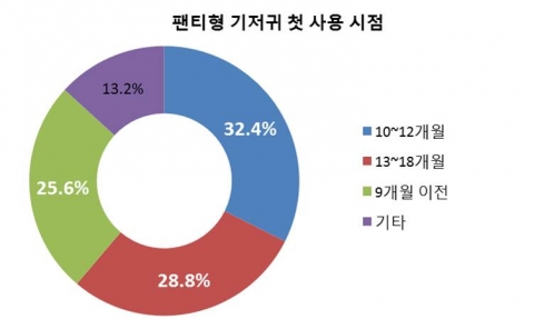 유한킴벌리·오픈서베이 공동 조사 결과 그래프2