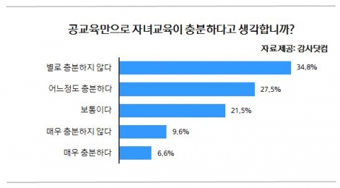 공교육의식에 대한 설문조사 결과 그래프