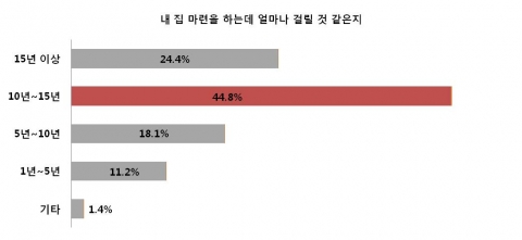 우리나라 직장인 10명중 7명은 내 집 마련을 하는데 기본적으로 10년 이상 걸린다고 생각한다는 조사 결과가 나왔다.