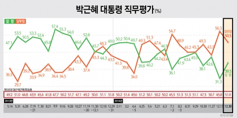 박근혜 대통령 직무평가 잘함 39.5%(△8.2) vs 잘못함 50.5%(▽5.8)