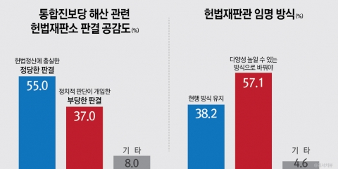 통진당 해산 헌법재판소 판결 정당한 판결(55.0%) vs 부당한 판결(37.0%)