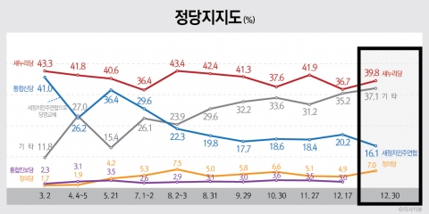 정당지지도 새누리당 39.8%(△3.1) vs 새정치연합 16.1%(▽4.1)