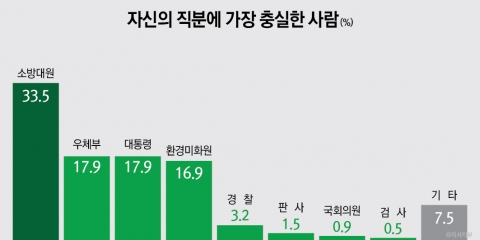 자신의 직분에 가장 충실한 사람 소방대원(33.5%) vs 대통령(17.9%)