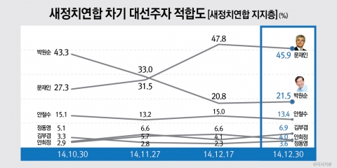 대선주자적합도 문재인(45.9%) vs 박원순(21.5%), 文 24.4%p 앞서