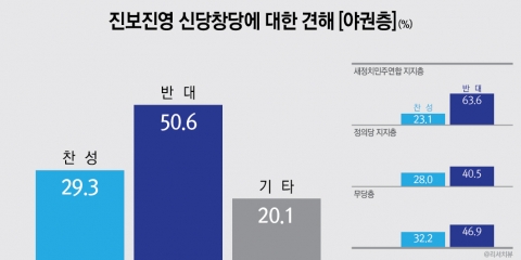 진보진영 신당창당 찬성(29.3%) vs 반대(50.6%)