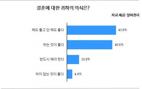 결혼에 대한 의식 조사 결과 그래프