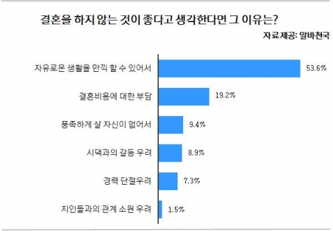 결혼을 하지 않는 것이 좋다고 생각하는 이유 설문 결과 그래프