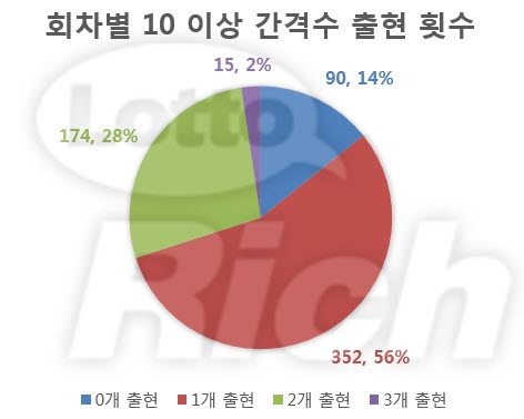 로또 회차별 10 이상 간격수 출현 횟수