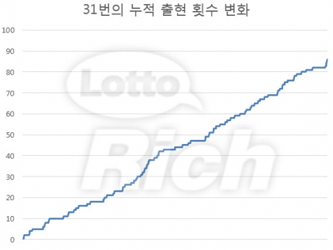 31번의 누적 출현 횟수 변화