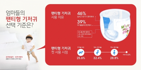 팬티형 기저귀를 사용할 때 소비자가 가장 주요하게 고려하는 선택 기준은 입고 벗기기 편리함, 아이의 활동성, 흡수력 순인 것으로 조사됐다.