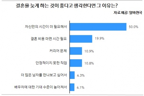 여성 대상 결혼 적정 나이에 대한 설문 결과 그래프