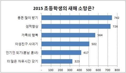 2015년 초등학생의 새해 소망 설문조사 결과
