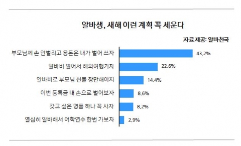 알바생 새해계획 설문결과 그래프